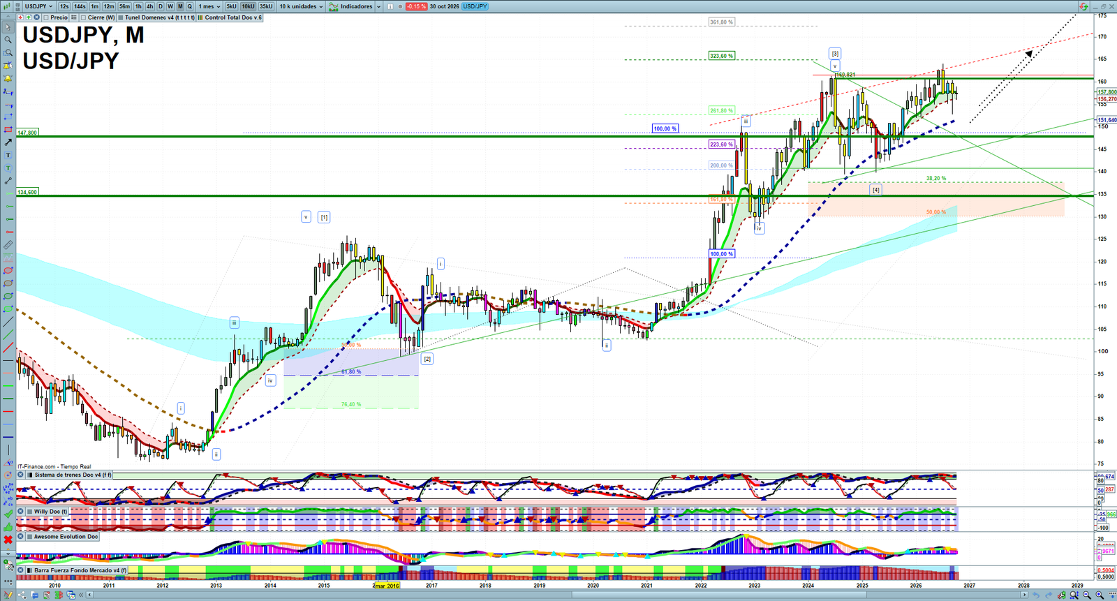 USDJPY monthly technical analysis chart with trend structure, support and resistance levels